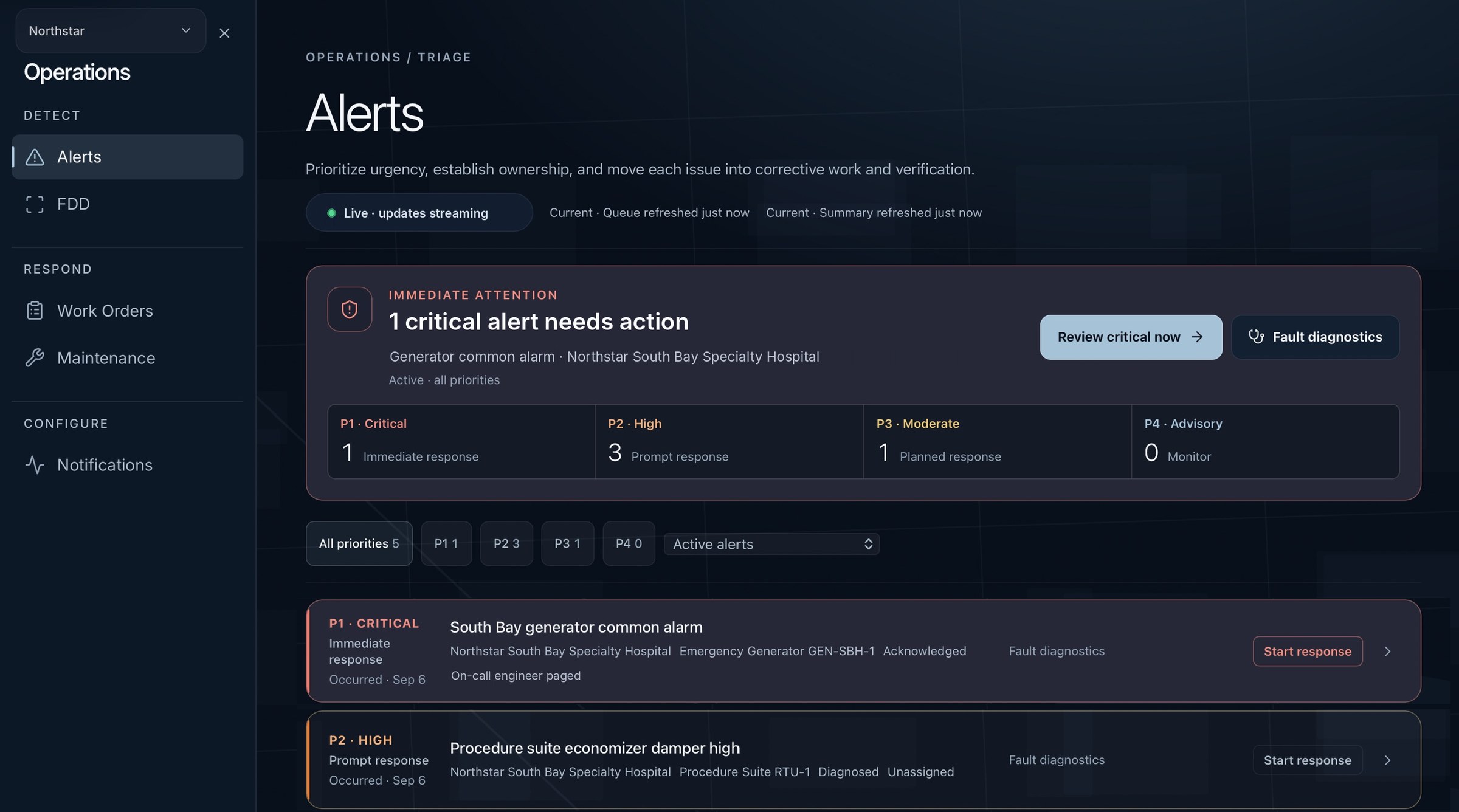 Flux Core OS Alerts triage: one critical alert needs action, priorities P1 to P4 with response expectations, and a ranked list led by a hospital generator common alarm with the on-call engineer paged